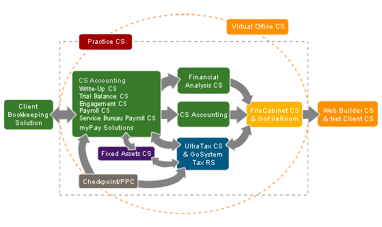 Chart illustrating workflow and integration of CS Professional Suite and Enterprise Suite products and solutions