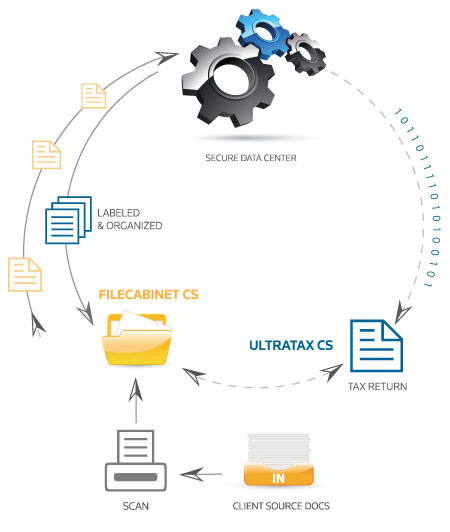 How UltraTax CS and FileCabinet CS work together to save time, money and resources during the busy tax season
