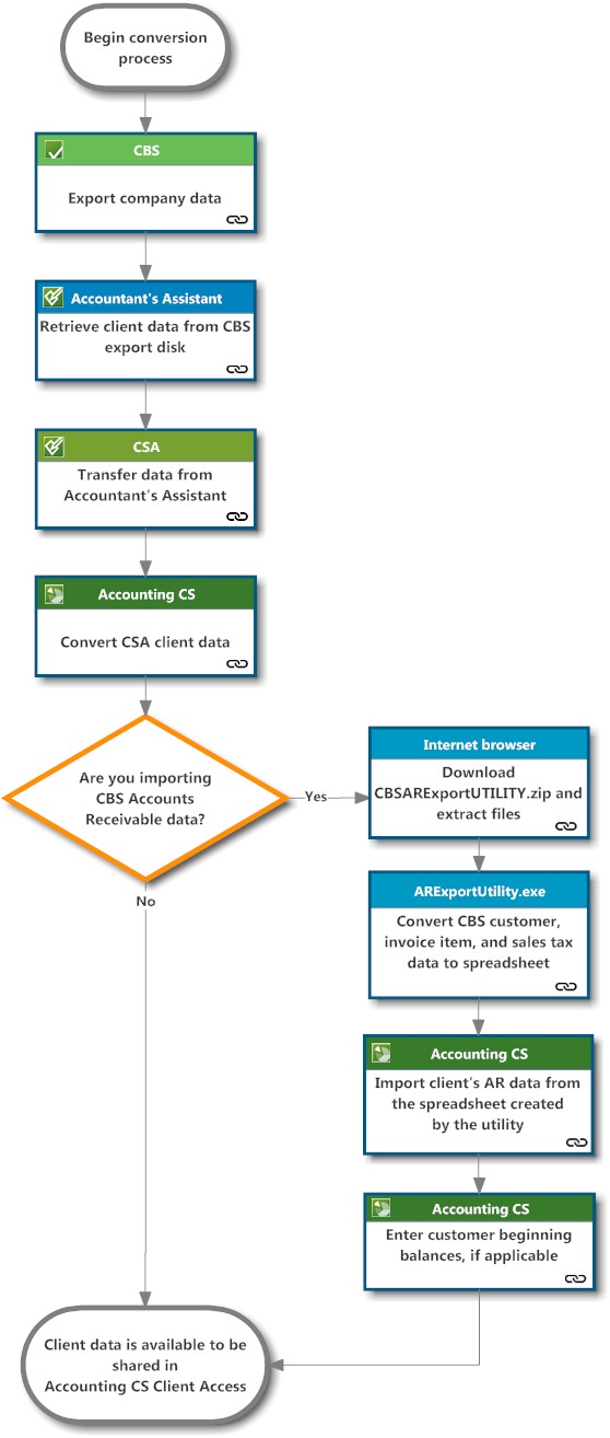 CBS to Accounting CS conversion workflow