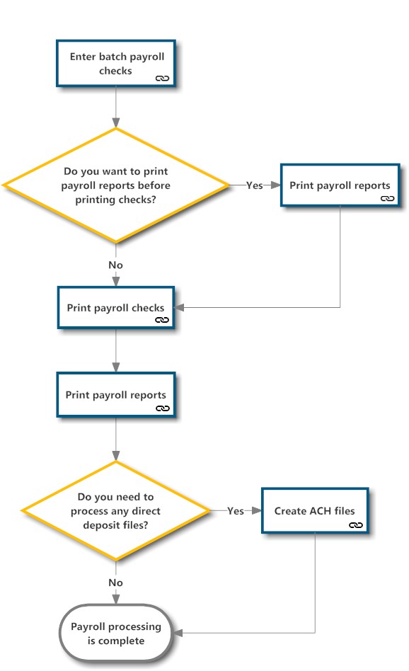 Client payroll processing workflow