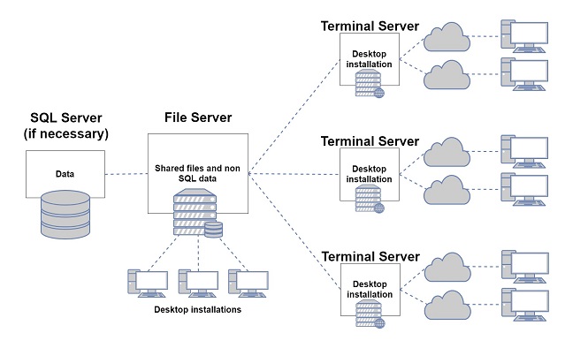 Diagram of multiple terminal servers setup