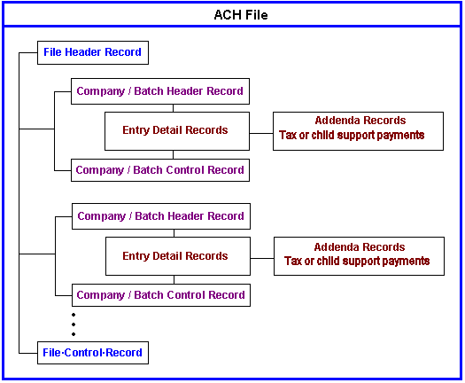 ACH file structure