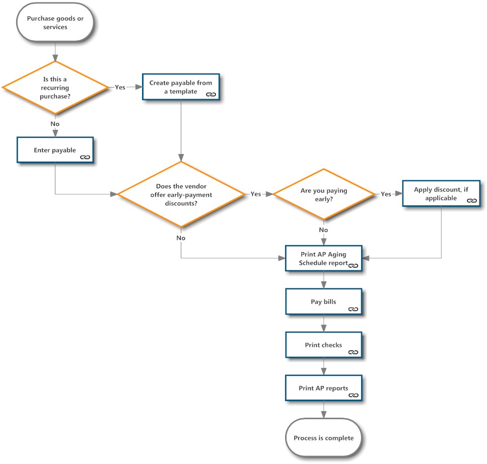 Ap process workflow