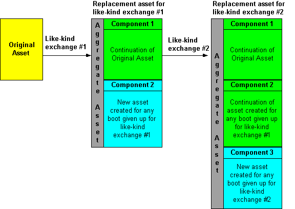 Structure of like-kind exchange when aggregate asset is created per Notice 2000-4