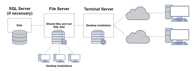 Diagram of terminal server with separate file server setup