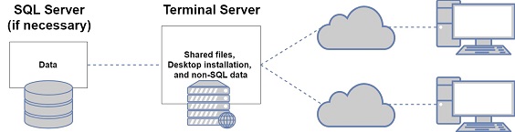 Diagram of standalone terminal server setup
